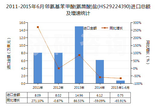 2011-2015年6月鄰氨基苯甲酸(氨茴酸)鹽(HS29224390)進(jìn)口總額及增速統(tǒng)計(jì)